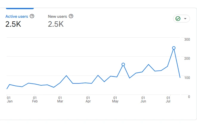 Google Analytics growth chart for Green Star Roll-Off