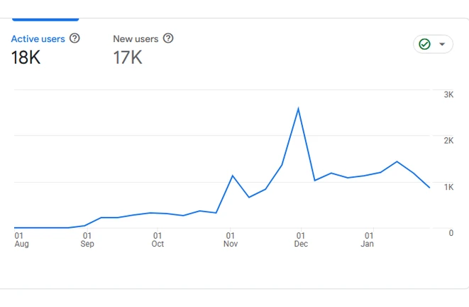 Google Analytics growth chart for GoHoney