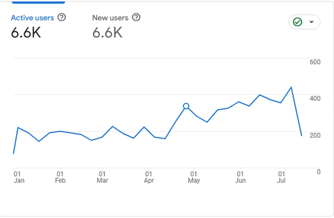Google Analytics growth chart for Refined Skin Club