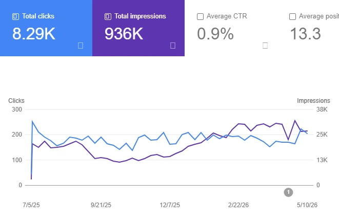 Google Search Console growth chart for AW Roofing