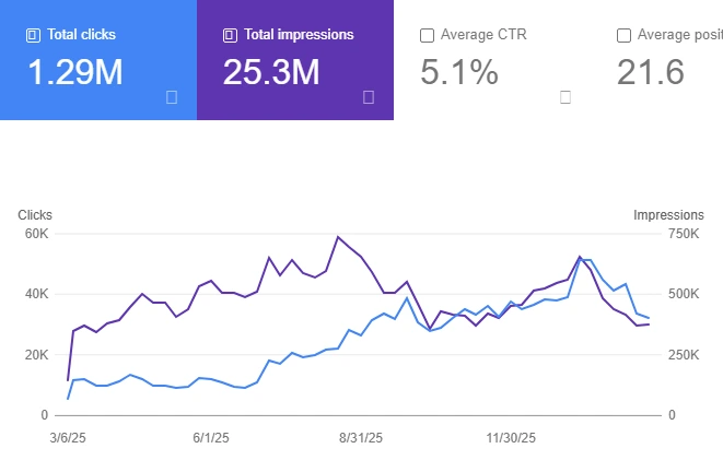 Google Search Console growth chart for UpGrow
